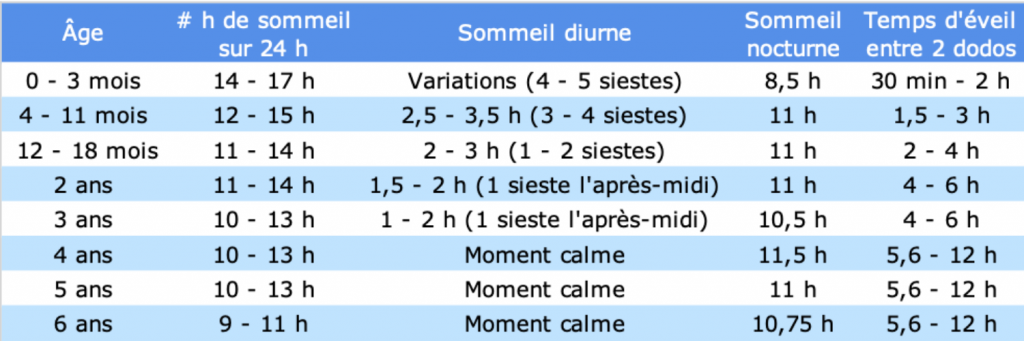 Dodo Coaching - De combien de sommeil mon enfant a-t-il besoin?