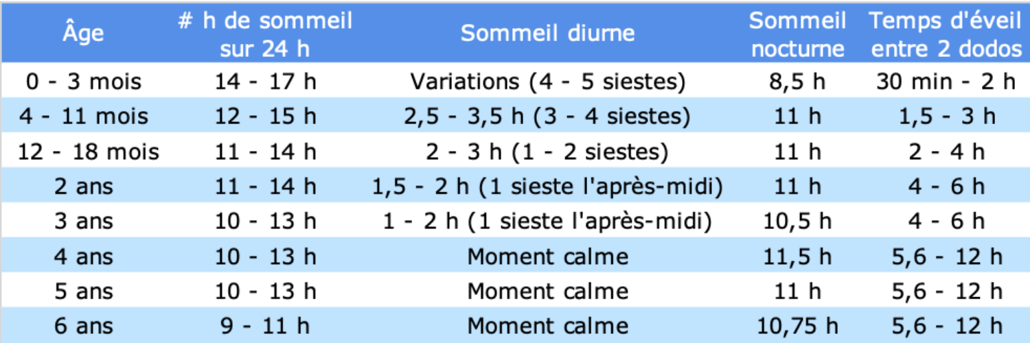 Combien de temps doit dormir un bébé ?