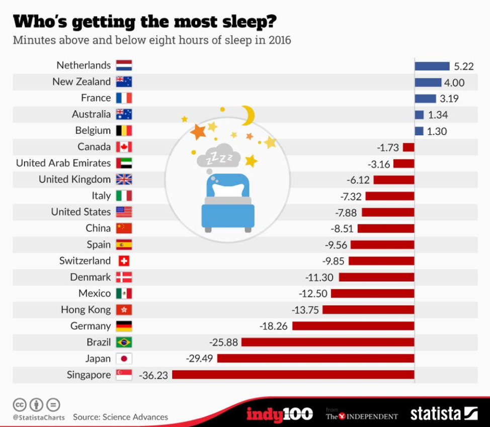 Which Countries Get The Most (and Least) Sleep