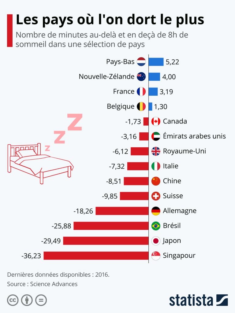 Les pays où l'on dort les plus et le moins